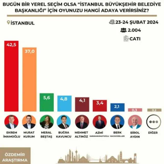 İstanbul anketi: İmamoğlu ve Kurum yarışında yüzde 4.5'luk fark 10
